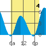 Riggins Ditch tide chart for Tuesday, July 4, 2023