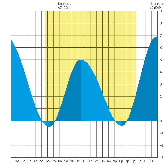 Riggins Ditch tide chart for Wednesday, July 5, 2023