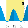 Riggins Ditch tide chart for Wednesday, July 5, 2023