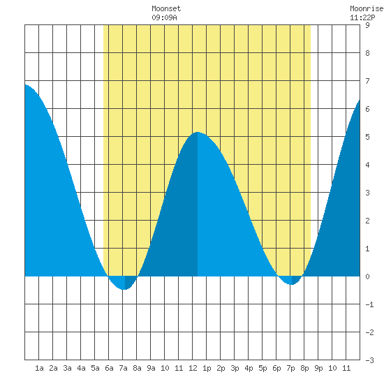 Riggins Ditch tide chart for Thursday, July 6, 2023