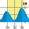 Riggins Ditch tide chart for Thursday, August 10, 2023