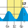 Riggins Ditch tide chart for Saturday, August 12, 2023