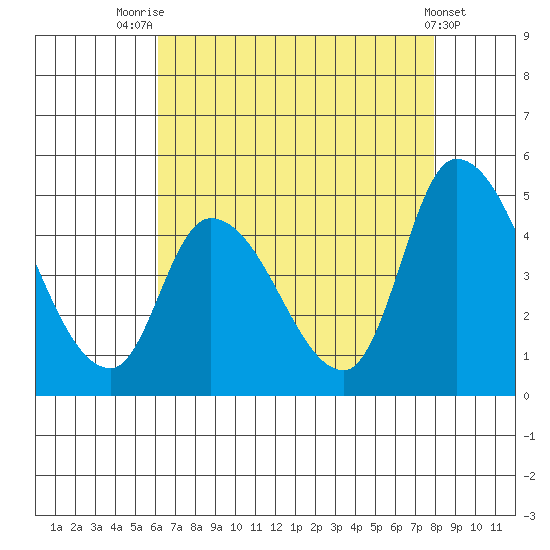 Riggins Ditch tide chart for Monday, August 14, 2023