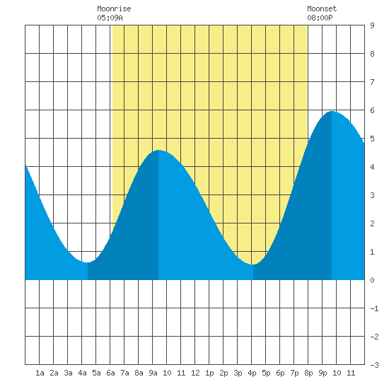 Riggins Ditch tide chart for Tuesday, August 15, 2023