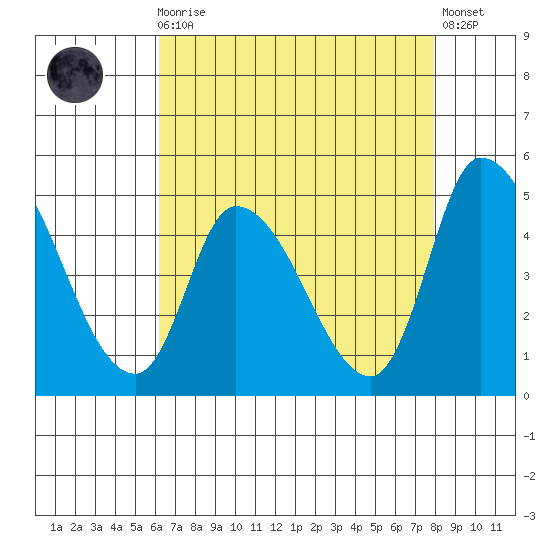 Riggins Ditch tide chart for Wednesday, August 16, 2023