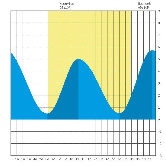 Riggins Ditch tide chart for Friday, August 18, 2023