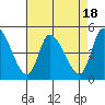 Riggins Ditch tide chart for Friday, August 18, 2023