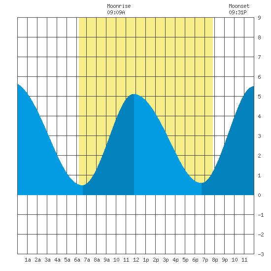Riggins Ditch tide chart for Saturday, August 19, 2023