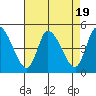 Riggins Ditch tide chart for Saturday, August 19, 2023