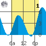 Riggins Ditch tide chart for Tuesday, August 1, 2023