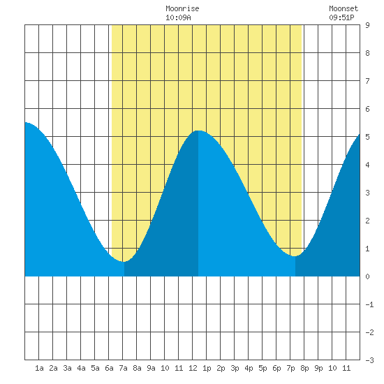 Riggins Ditch tide chart for Sunday, August 20, 2023