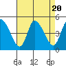 Riggins Ditch tide chart for Sunday, August 20, 2023