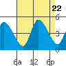 Riggins Ditch tide chart for Tuesday, August 22, 2023