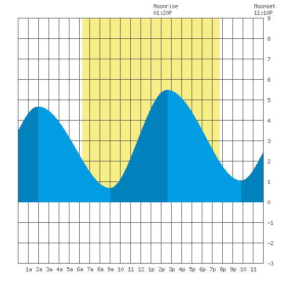 Riggins Ditch tide chart for Wednesday, August 23, 2023