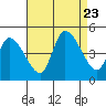 Riggins Ditch tide chart for Wednesday, August 23, 2023