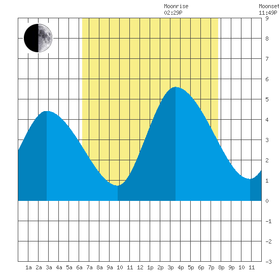 Riggins Ditch tide chart for Thursday, August 24, 2023
