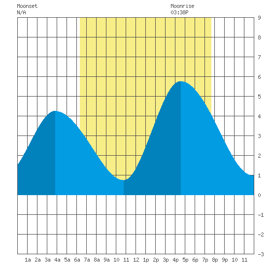 Riggins Ditch tide chart for Friday, August 25, 2023