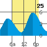 Riggins Ditch tide chart for Friday, August 25, 2023