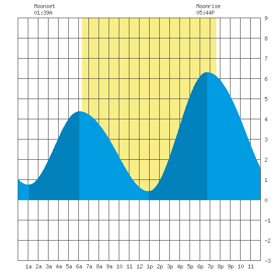 Riggins Ditch tide chart for Sunday, August 27, 2023