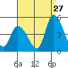 Riggins Ditch tide chart for Sunday, August 27, 2023