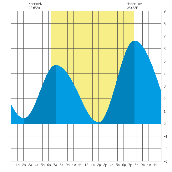Riggins Ditch tide chart for Monday, August 28, 2023