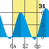Riggins Ditch tide chart for Thursday, August 31, 2023