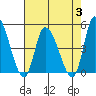 Riggins Ditch tide chart for Thursday, August 3, 2023