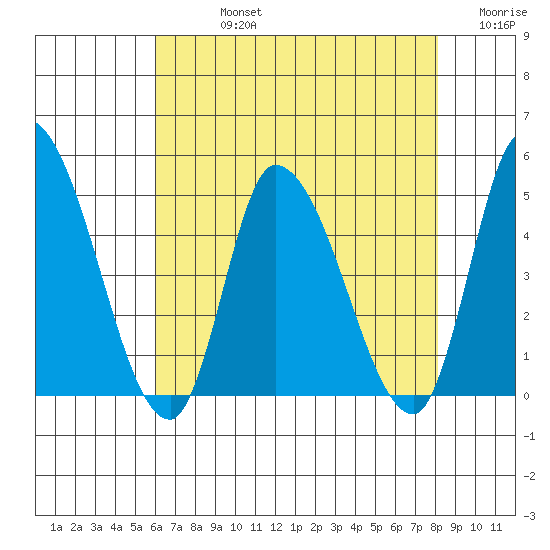 Riggins Ditch tide chart for Friday, August 4, 2023
