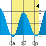 Riggins Ditch tide chart for Friday, August 4, 2023