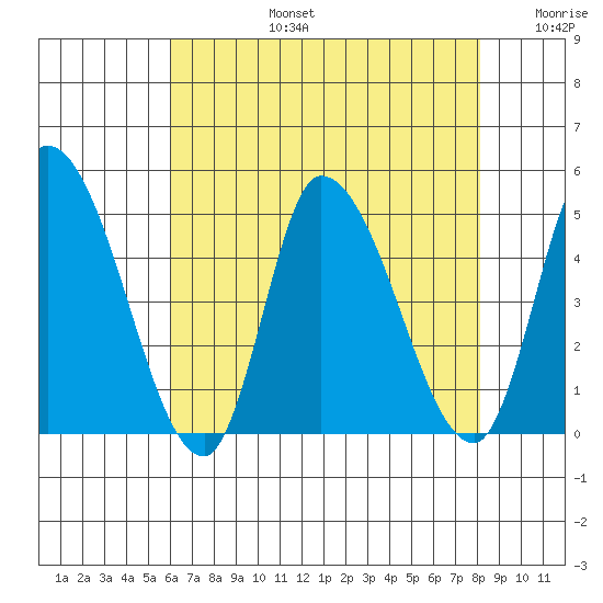 Riggins Ditch tide chart for Saturday, August 5, 2023