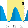Riggins Ditch tide chart for Saturday, August 5, 2023