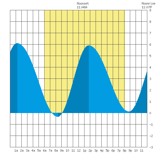 Riggins Ditch tide chart for Sunday, August 6, 2023