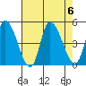 Riggins Ditch tide chart for Sunday, August 6, 2023