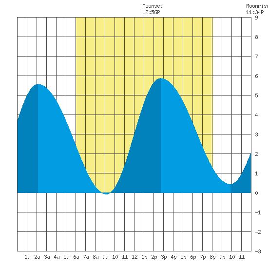 Riggins Ditch tide chart for Monday, August 7, 2023