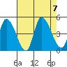 Riggins Ditch tide chart for Monday, August 7, 2023