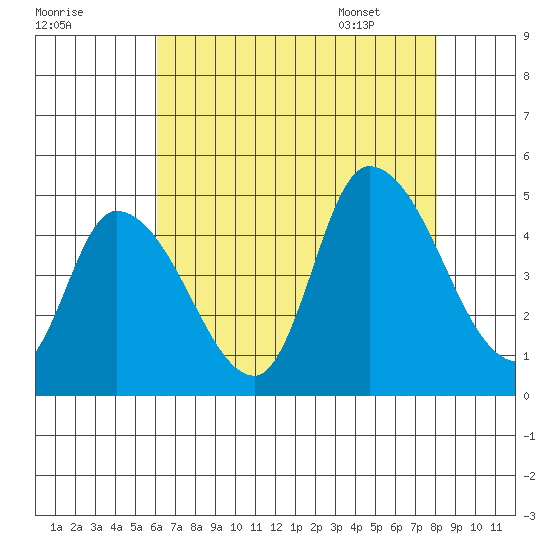 Riggins Ditch tide chart for Wednesday, August 9, 2023