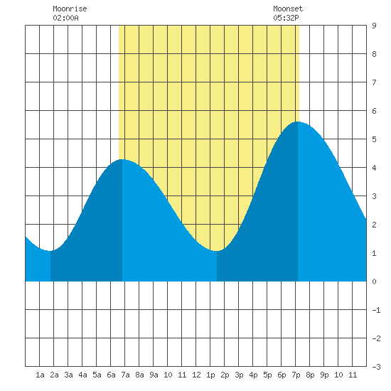 Riggins Ditch tide chart for Sunday, September 10, 2023