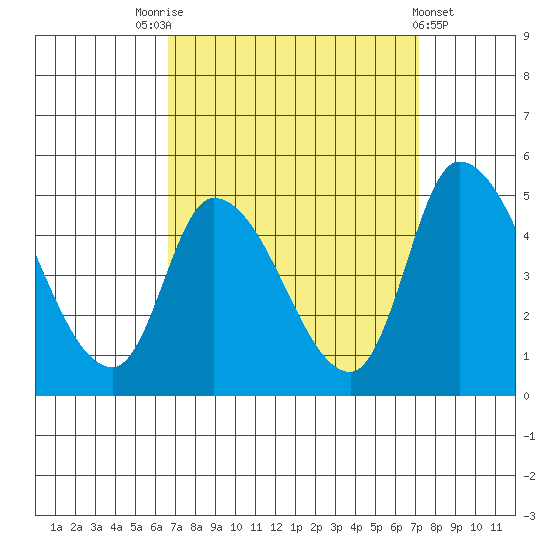 Riggins Ditch tide chart for Wednesday, September 13, 2023