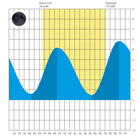 Riggins Ditch tide chart for Thursday, September 14, 2023