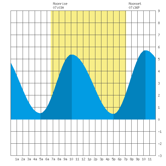 Riggins Ditch tide chart for Friday, September 15, 2023