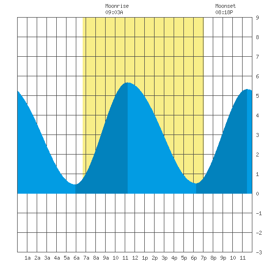 Riggins Ditch tide chart for Sunday, September 17, 2023
