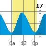 Riggins Ditch tide chart for Sunday, September 17, 2023