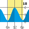 Riggins Ditch tide chart for Monday, September 18, 2023