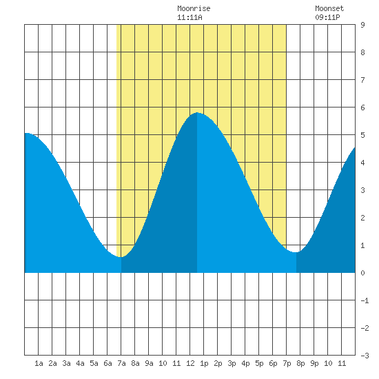 Riggins Ditch tide chart for Tuesday, September 19, 2023