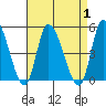 Riggins Ditch tide chart for Friday, September 1, 2023
