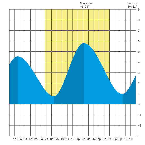 Riggins Ditch tide chart for Thursday, September 21, 2023