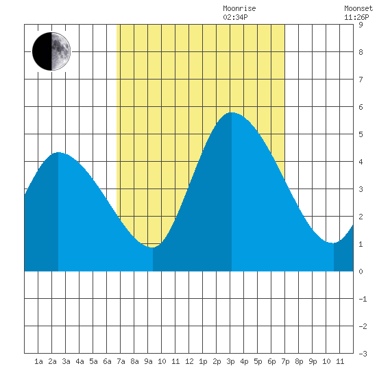 Riggins Ditch tide chart for Friday, September 22, 2023