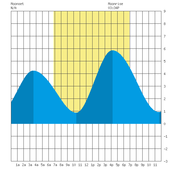 Riggins Ditch tide chart for Saturday, September 23, 2023
