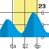 Riggins Ditch tide chart for Saturday, September 23, 2023