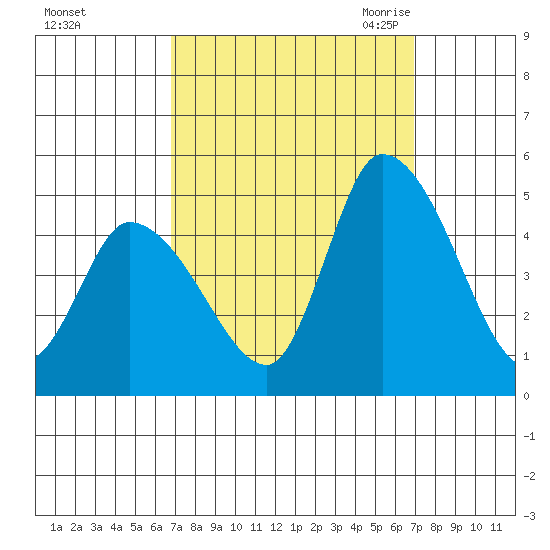 Riggins Ditch tide chart for Sunday, September 24, 2023